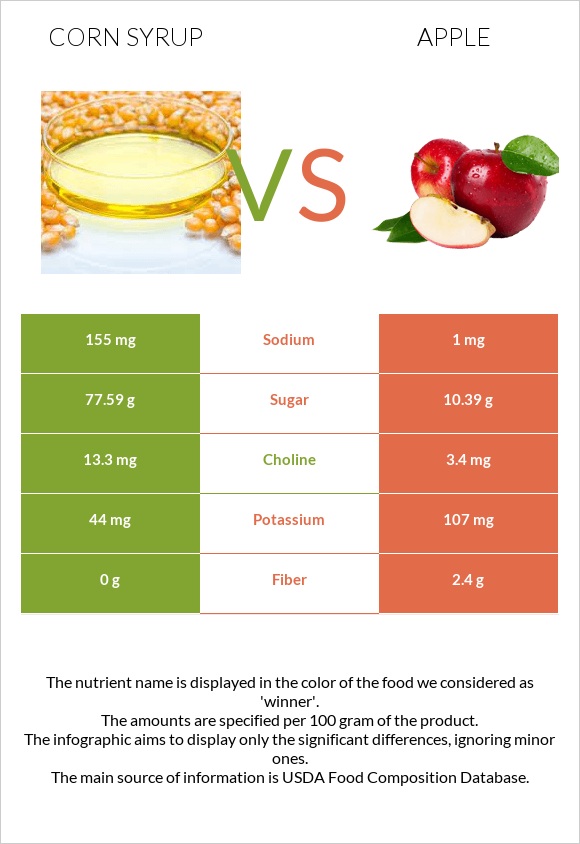 Corn syrup vs Apple infographic