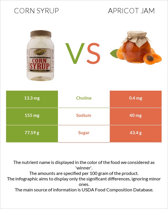 Եգիպտացորենի օշարակ vs Apricot jam infographic