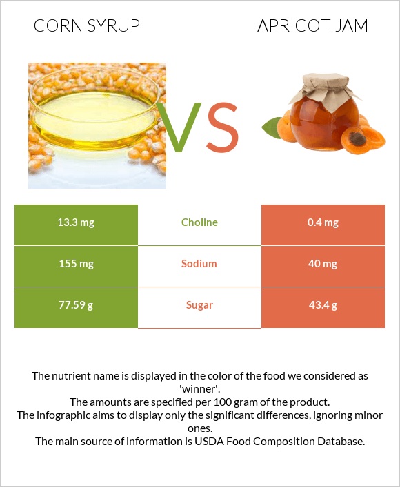 Եգիպտացորենի օշարակ vs Apricot jam infographic