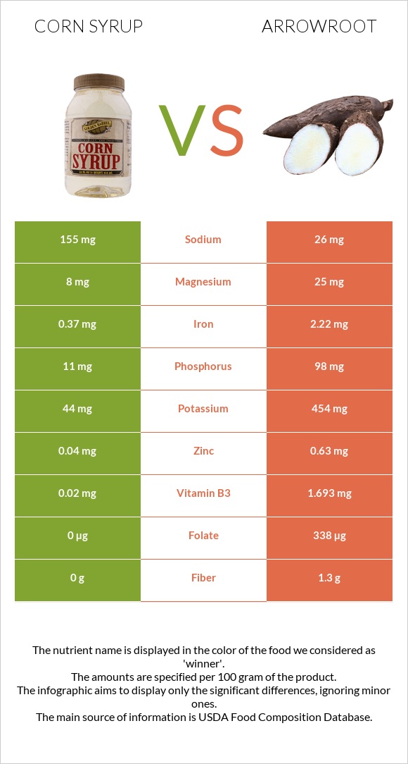 Corn syrup vs Arrowroot infographic