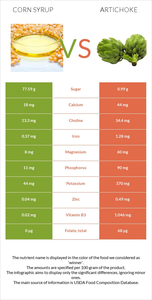 Corn syrup vs Artichoke infographic