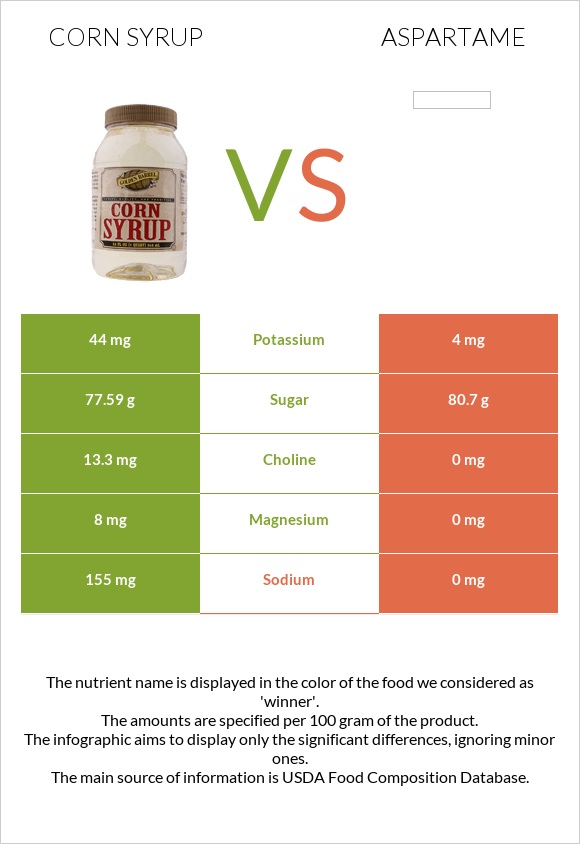 Corn syrup vs Aspartame infographic