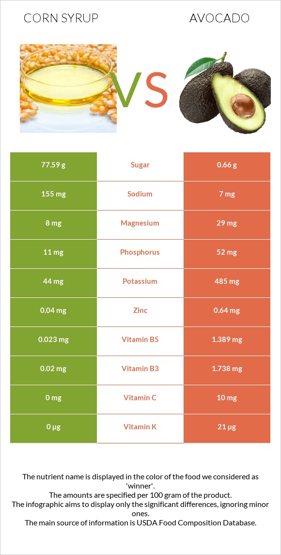 Corn syrup vs Avocado infographic