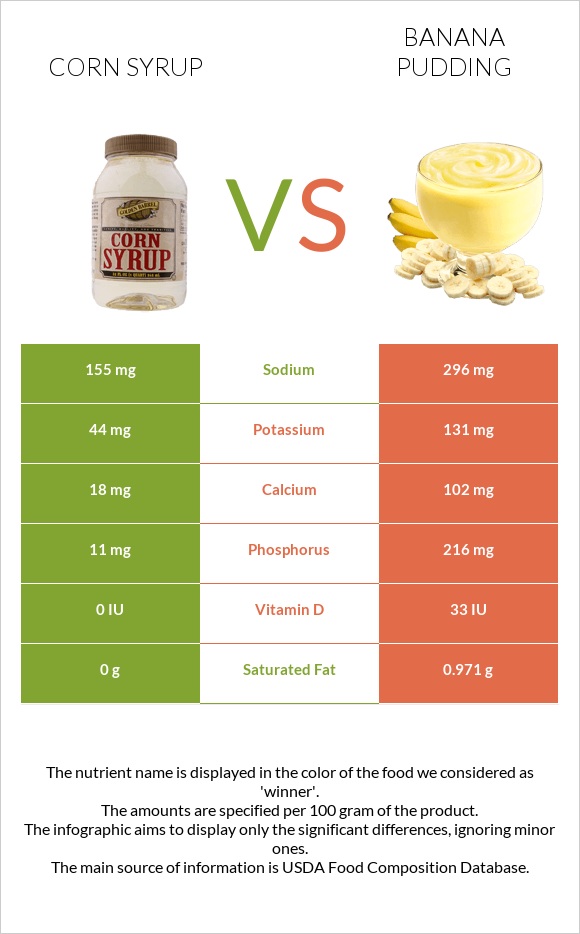 Եգիպտացորենի օշարակ vs Banana pudding infographic