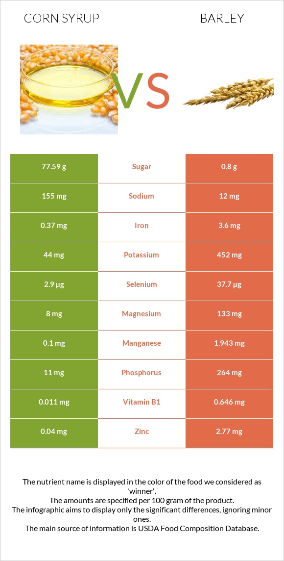 Corn syrup vs Barley infographic