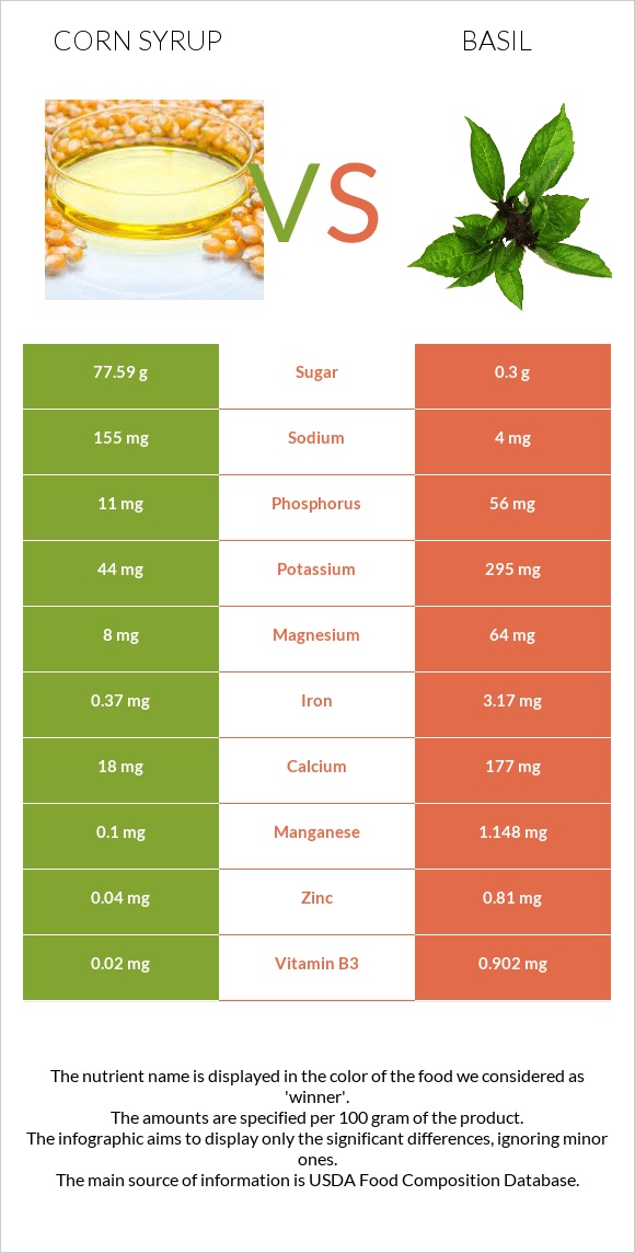 Corn syrup vs Basil infographic