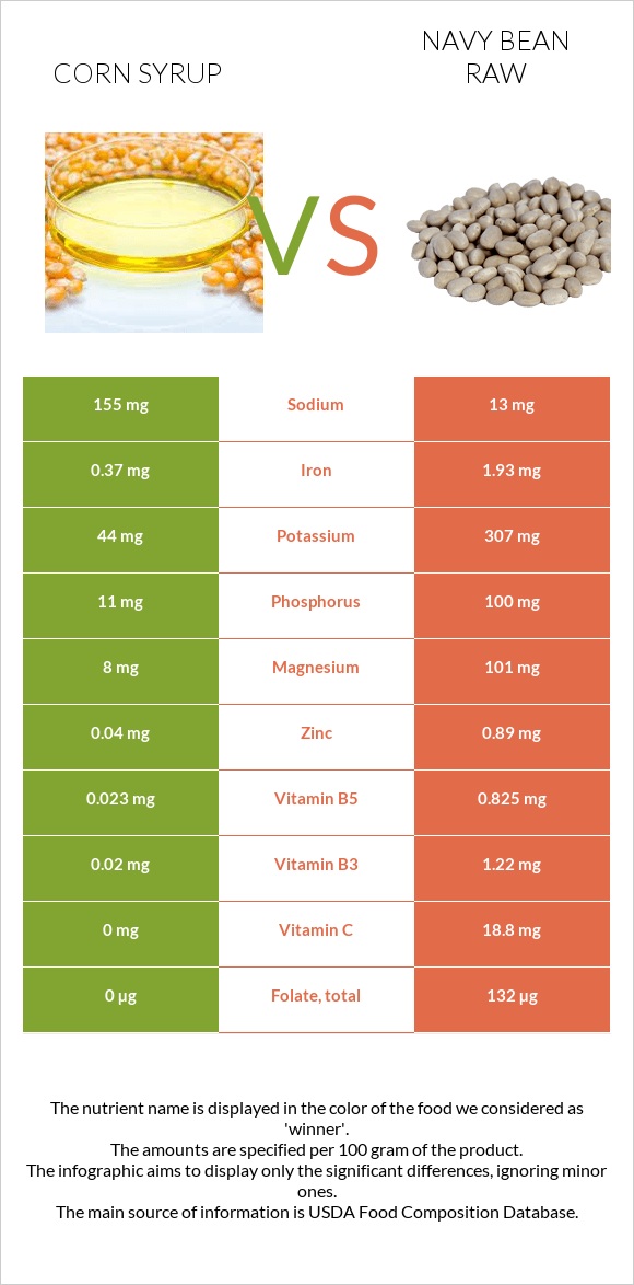 Corn syrup vs Navy bean raw infographic