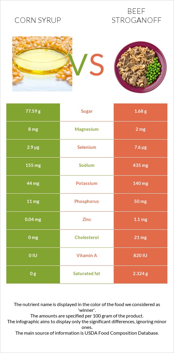 Corn syrup vs Beef Stroganoff infographic