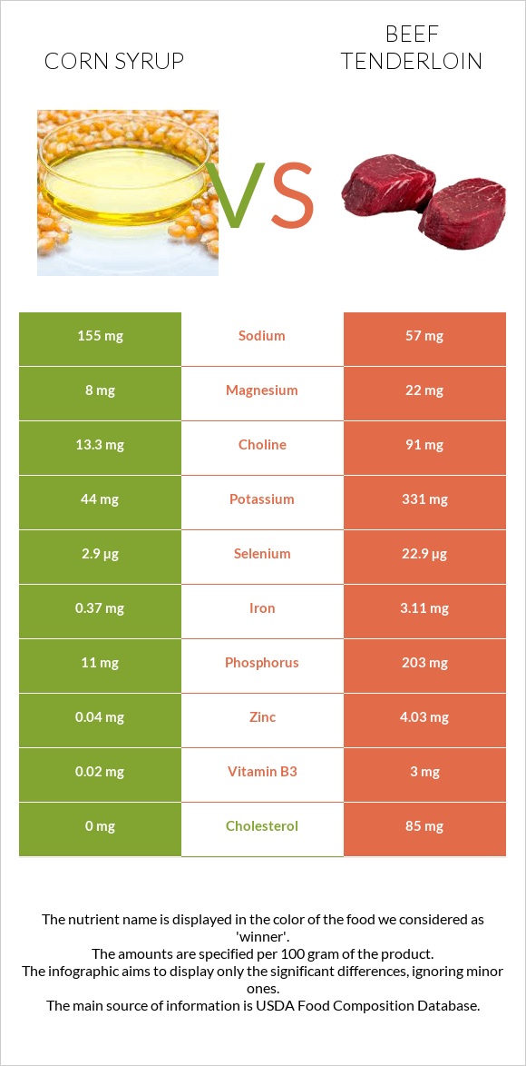 Corn syrup vs Beef tenderloin infographic