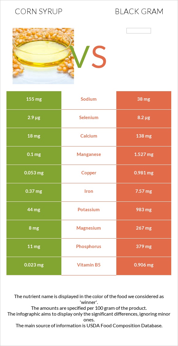 Corn syrup vs Black gram infographic