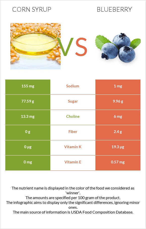 Corn syrup vs Blueberry infographic