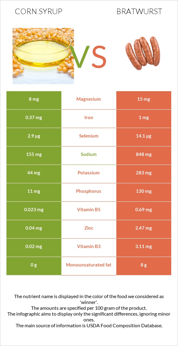Corn syrup vs Bratwurst infographic