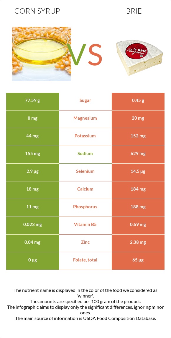 Եգիպտացորենի օշարակ vs Պանիր բրի infographic