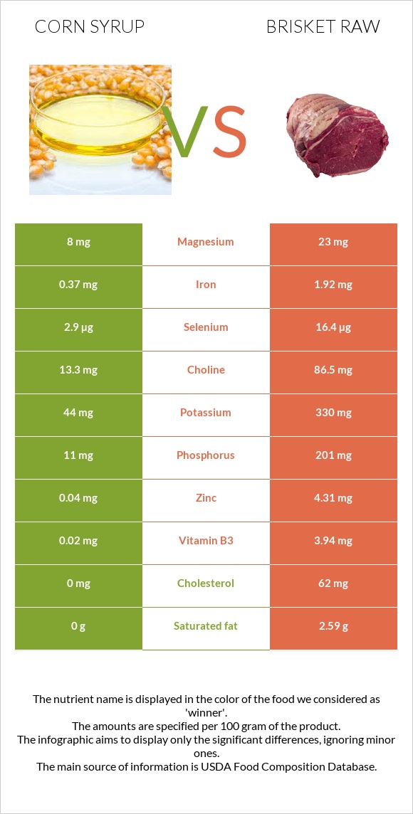 Corn syrup vs Brisket raw infographic