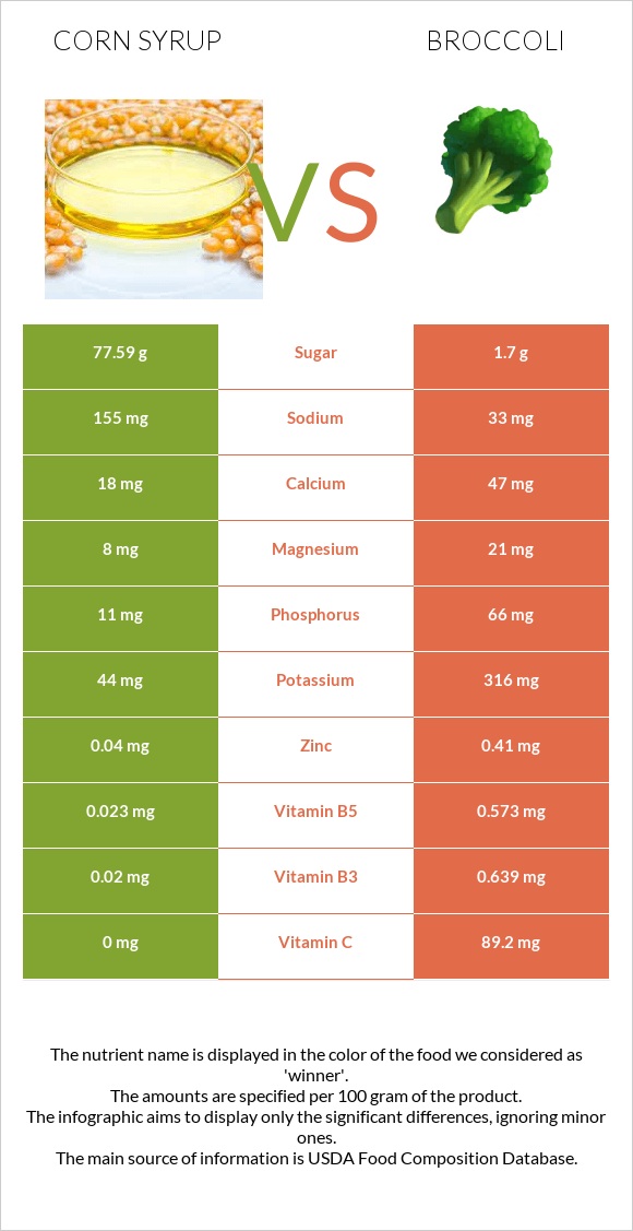 Corn syrup vs Broccoli infographic