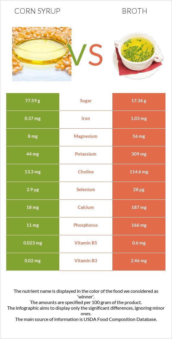 Corn syrup vs Broth infographic