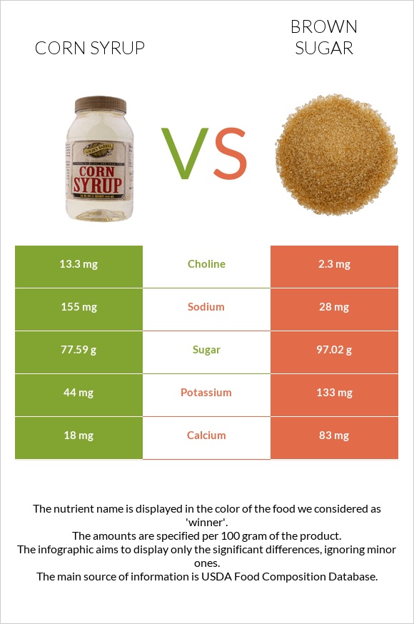 Corn syrup vs Brown sugar infographic