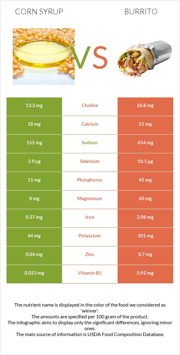 Եգիպտացորենի օշարակ vs Բուրիտո infographic