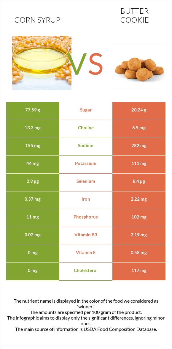 Corn syrup vs Butter cookie infographic