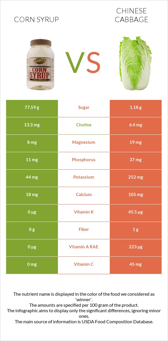 Corn syrup vs Chinese cabbage infographic