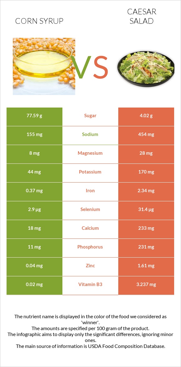 Corn syrup vs Caesar salad infographic