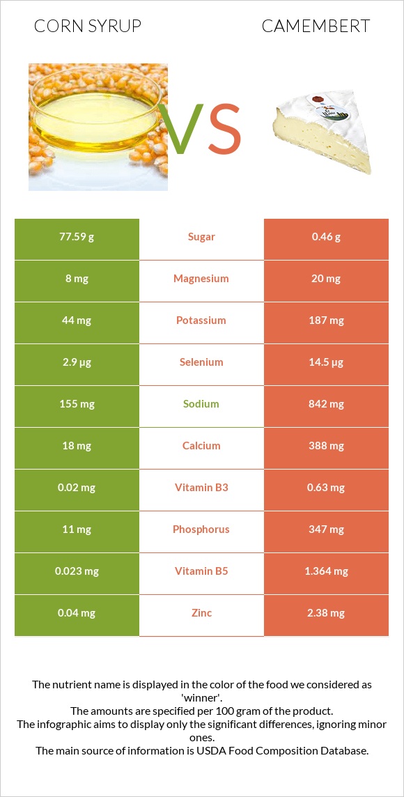 Եգիպտացորենի օշարակ vs Պանիր կամամբեր infographic