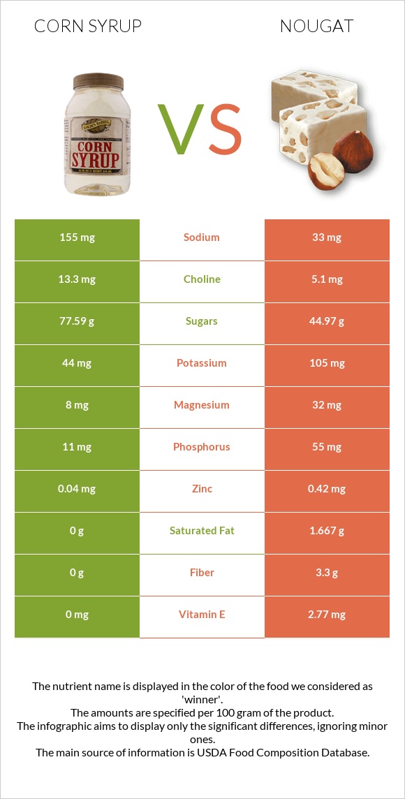 Corn syrup vs Nougat infographic