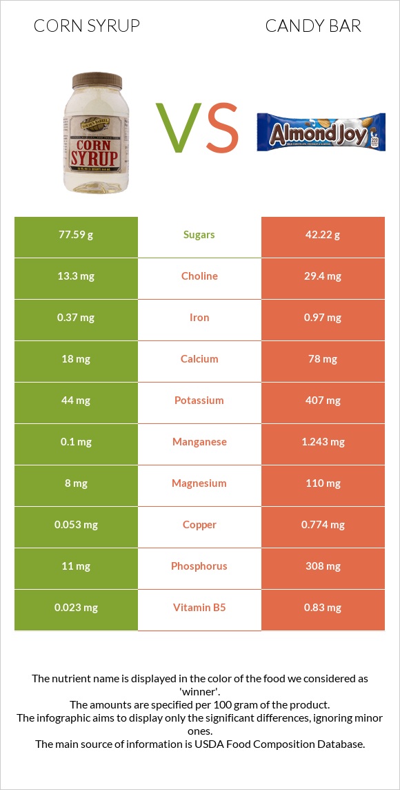 Corn syrup vs Candy bar infographic