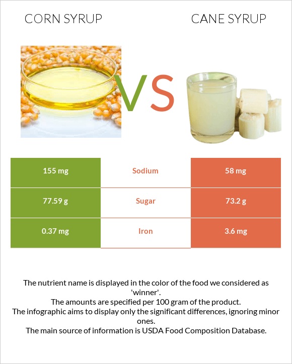 Corn syrup vs Cane syrup infographic