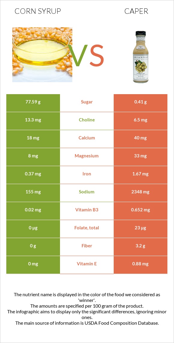 Corn syrup vs Caper infographic