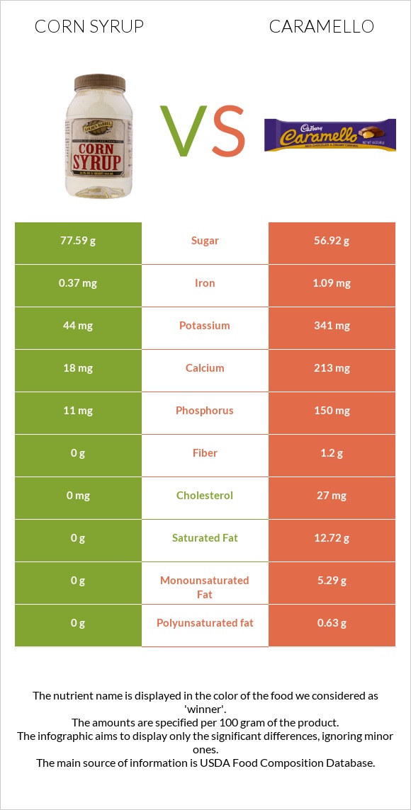 Corn syrup vs Caramello infographic