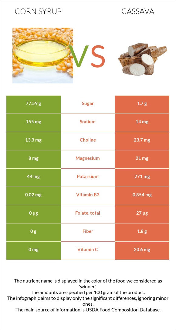 Corn syrup vs Cassava infographic