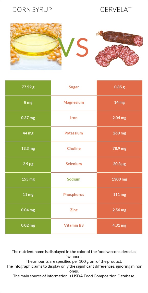 Corn syrup vs Cervelat infographic