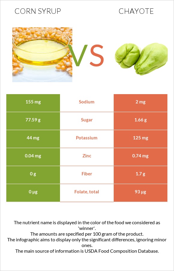 Եգիպտացորենի օշարակ vs Chayote infographic