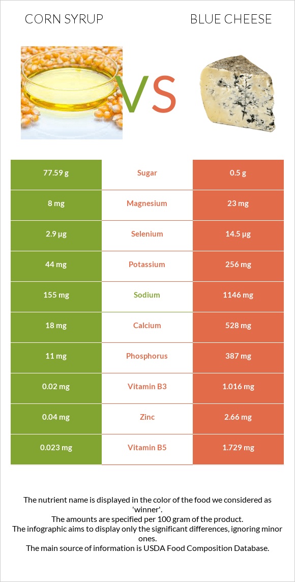 Եգիպտացորենի օշարակ vs Կապույտ պանիր infographic