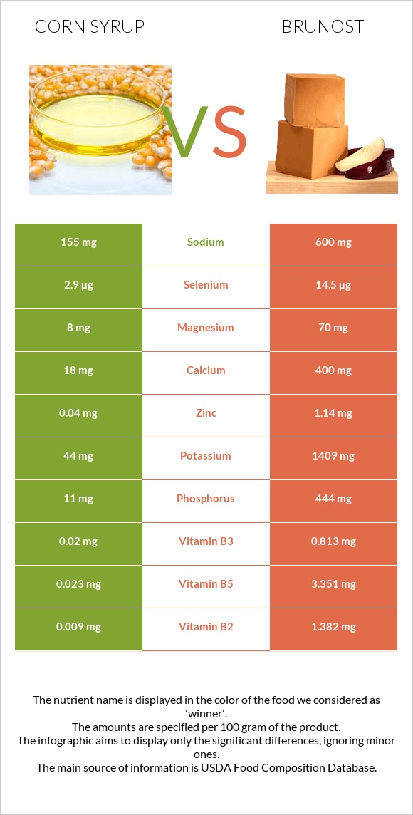 Corn syrup vs Brunost infographic