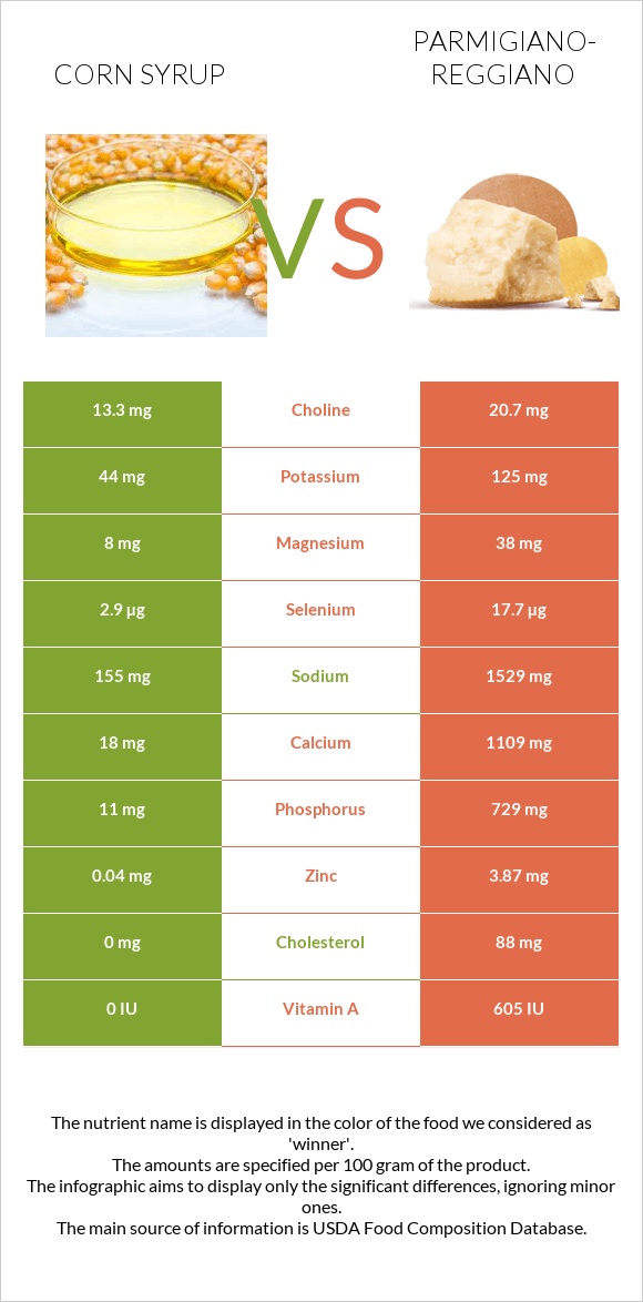 Corn syrup vs Parmigiano-Reggiano infographic