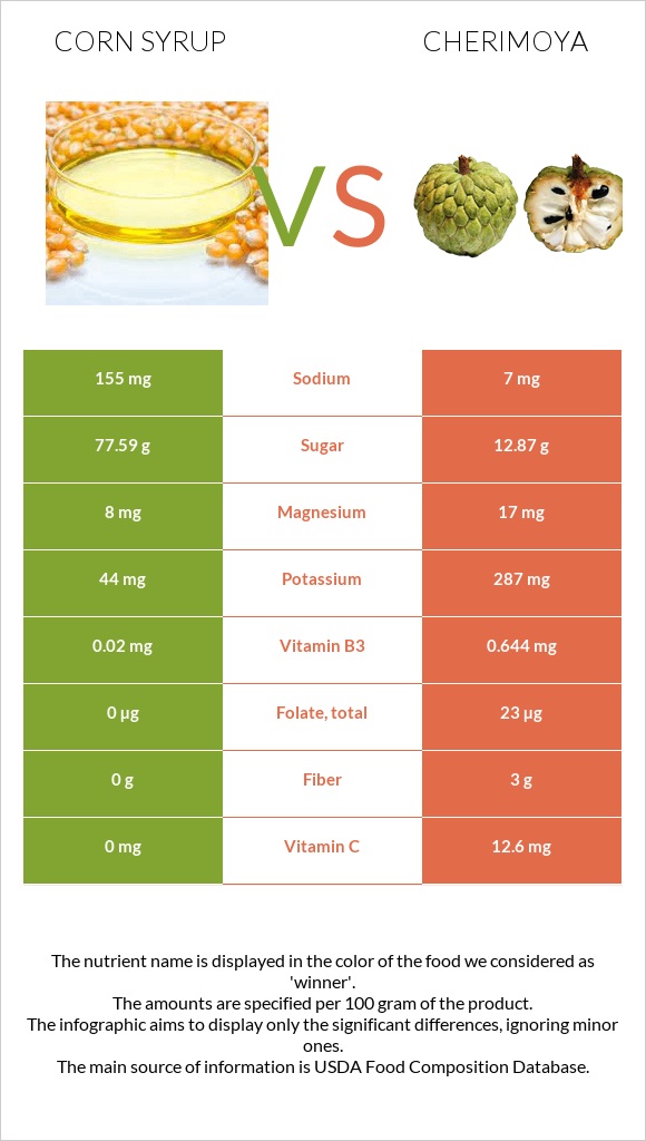 Corn syrup vs Cherimoya infographic