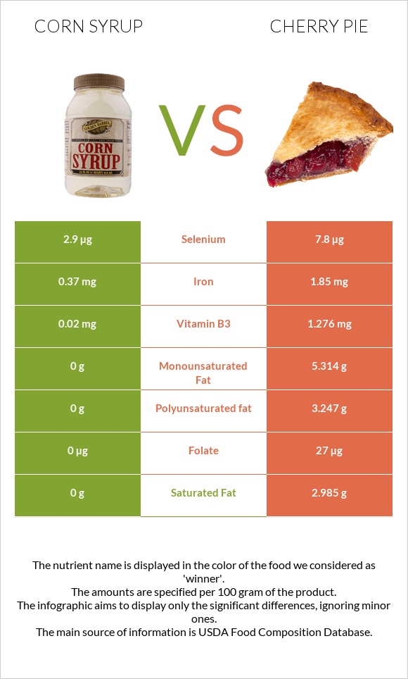 Corn syrup vs Cherry pie infographic