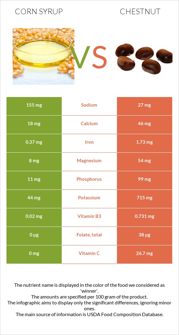 Եգիպտացորենի օշարակ vs Շագանակ infographic