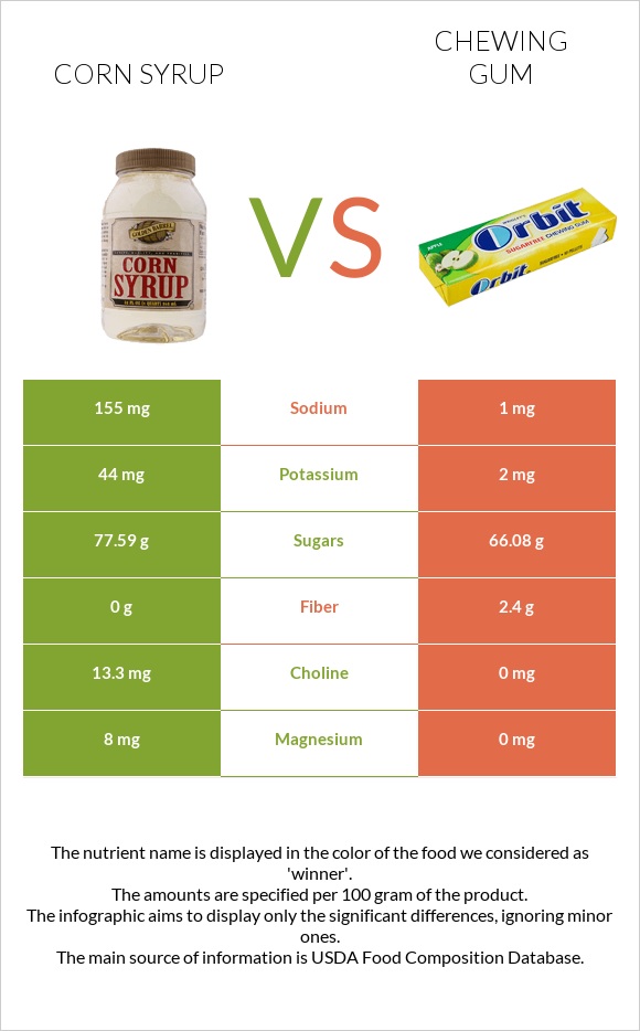 Corn syrup vs Chewing gum infographic