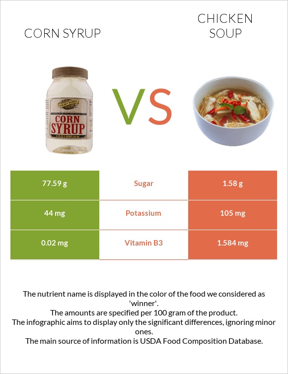 Corn syrup vs Chicken soup infographic