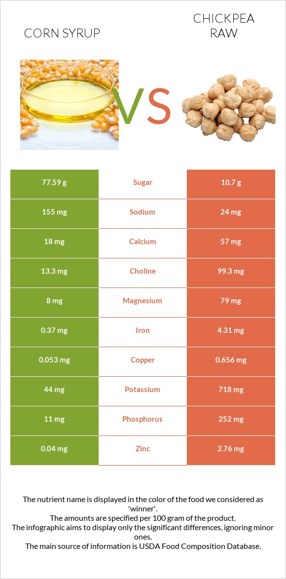 Corn syrup vs Chickpea raw infographic