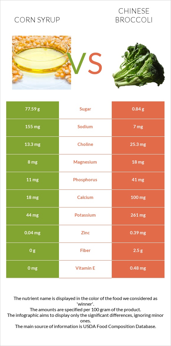 Corn syrup vs Chinese broccoli infographic