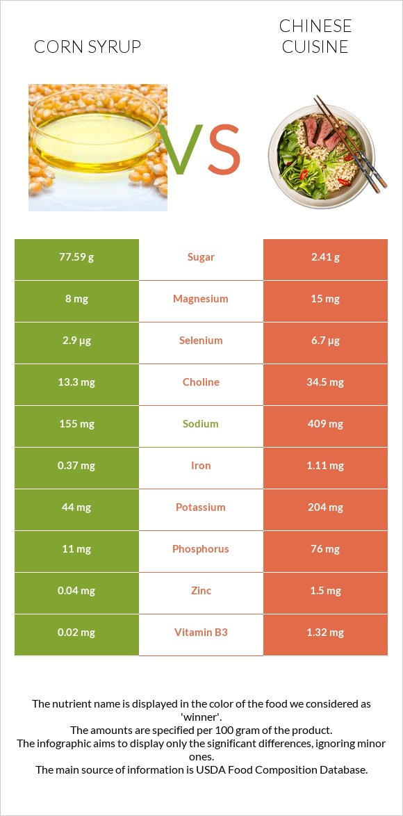Corn syrup vs Chinese cuisine infographic