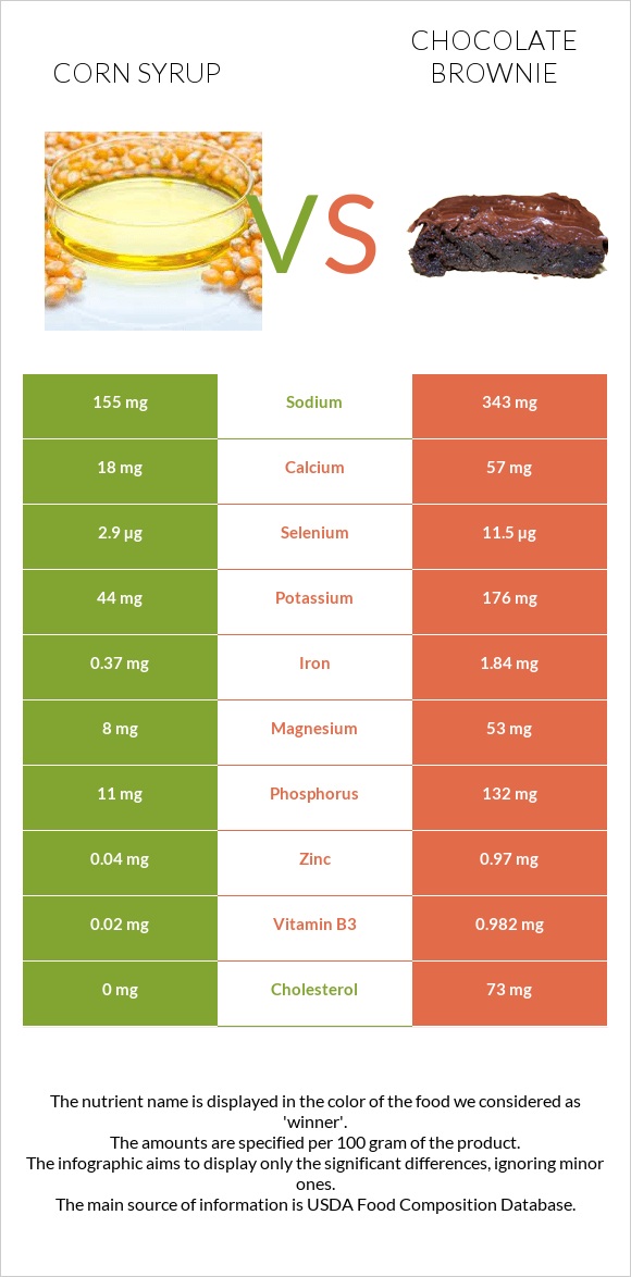 Corn syrup vs Chocolate brownie infographic