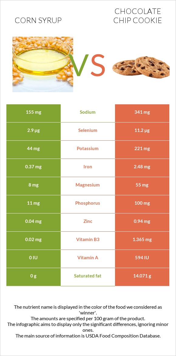 Corn syrup vs Chocolate chip cookie infographic