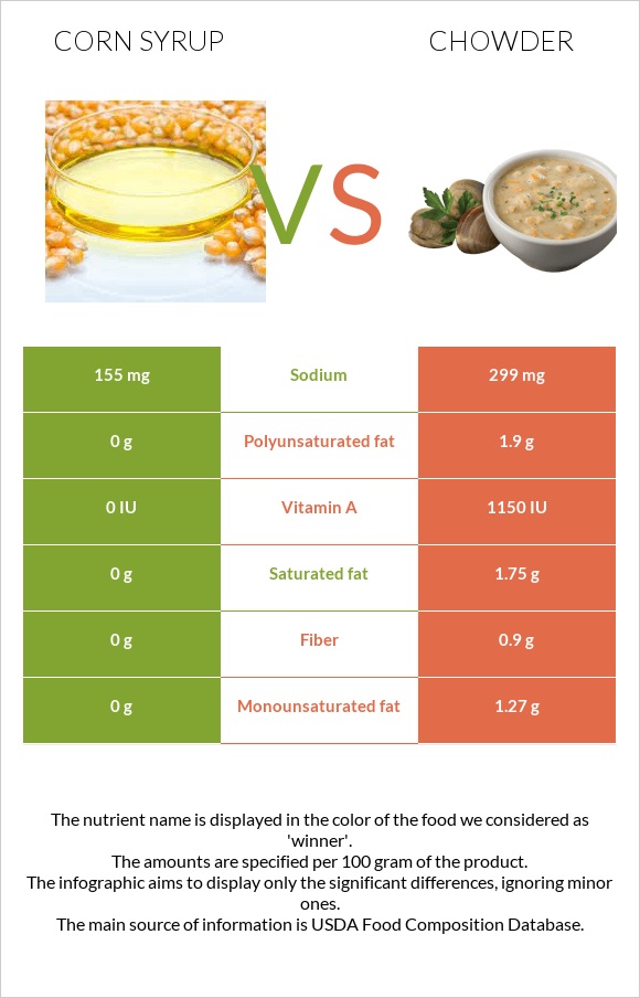 Եգիպտացորենի օշարակ vs Chowder infographic