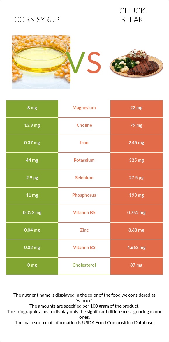 Corn syrup vs Chuck steak infographic