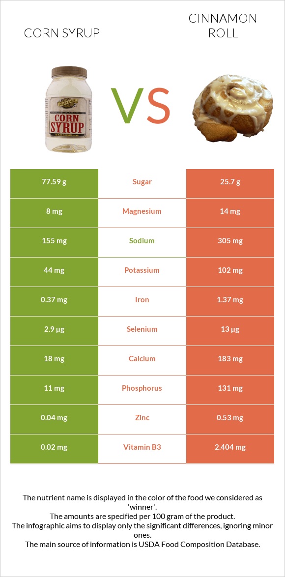 Corn syrup vs Cinnamon roll infographic